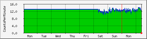 week